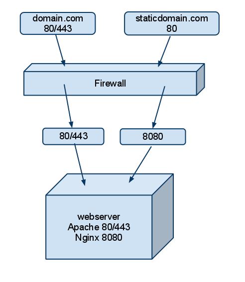 Apache & Nginx Diagram